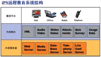 iPS遠程教育系統(tǒng) 電腦商情在線引領(lǐng)計算機系統(tǒng)服務(wù)新浪潮