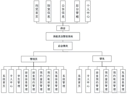 SpringBoot高校洗浴管理系統(tǒng) 計(jì)算機(jī)畢業(yè)設(shè)計(jì)的實(shí)踐與探索
