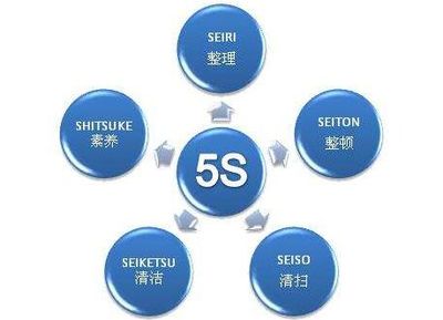 企業管理 企業推行5S管理有何作用？