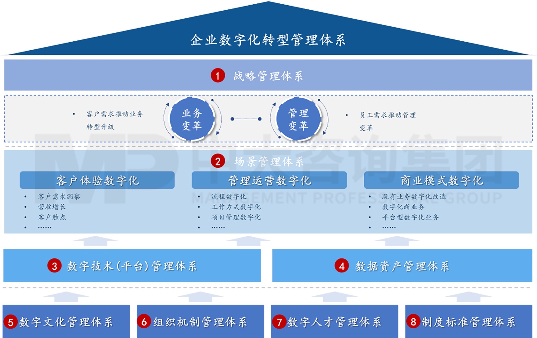 企業(yè)數(shù)字化轉(zhuǎn)型管理體系框架模型構(gòu)建與實踐