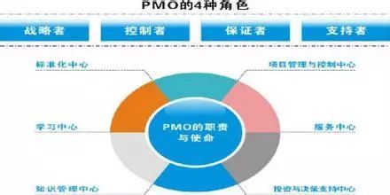 構(gòu)建高效運作的PMO 從基礎(chǔ)支柱到驅(qū)動價值的管理框架